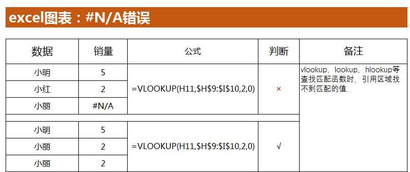 excel中常见错误提示及其处理方法-趣帮office教程网