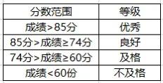 excel中使用if函数多重嵌套进行学生成绩分级-趣帮office教程网