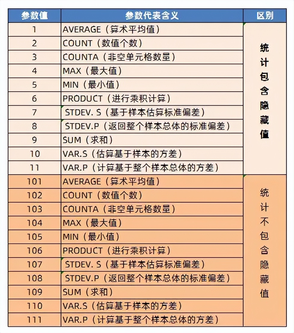 Excel中利用SUBTOTAL+数据筛选组合方法按单元格颜色求和-趣帮office教程网