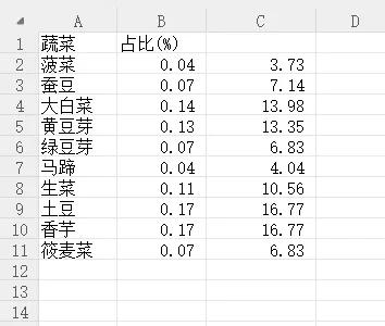 Excel中数字一键转化为百分比形式的两种方法-趣帮office教程网