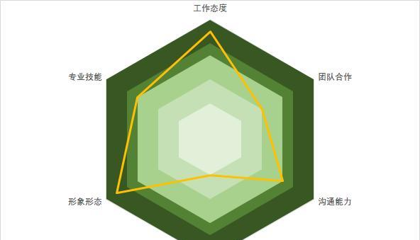 excel雷达图的制作方法和步骤详解-趣帮office教程网