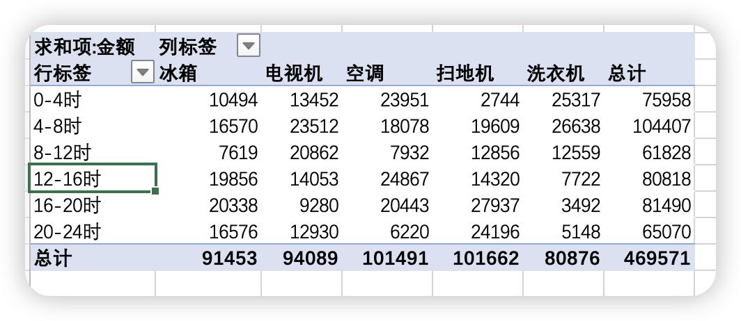 2步掌握销售流水时段分析，Excel数据透视表用法大揭秘-趣帮office教程网