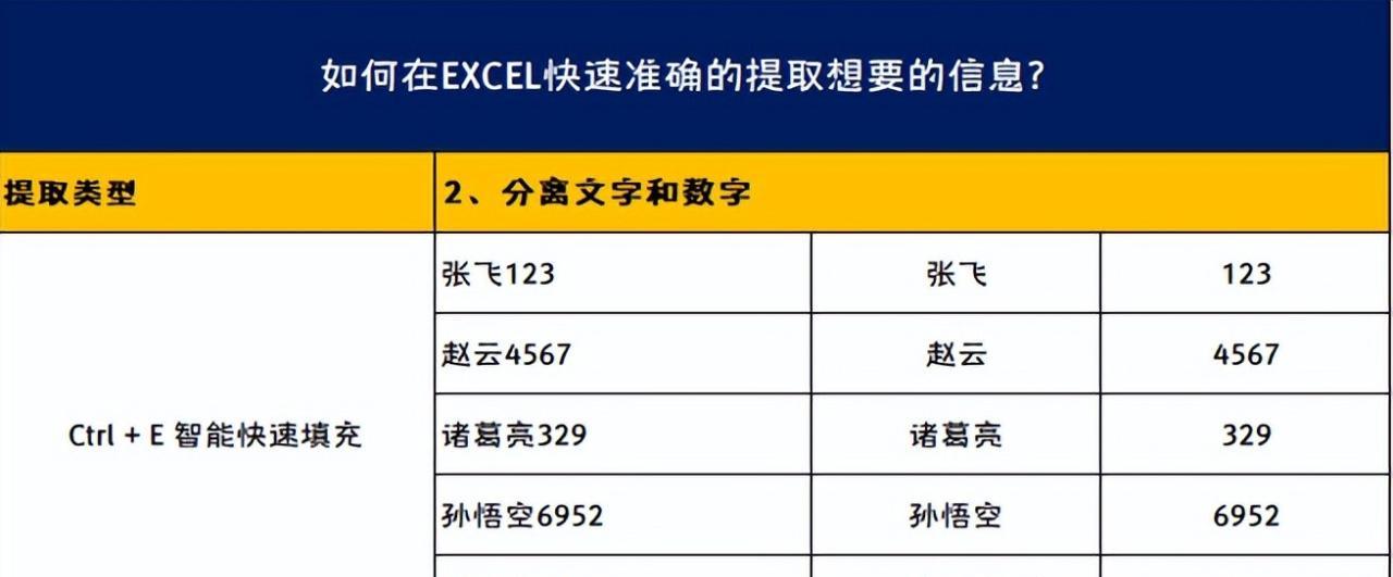 excel中巧用快捷键Ctrl+E实现文字与数字分离-趣帮office教程网